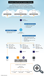 Amazon CloudFront: Funktionsweise